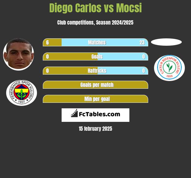 Diego Carlos vs Mocsi h2h player stats