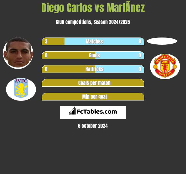 Diego Carlos vs MartÃ­nez h2h player stats