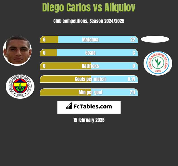 Diego Carlos vs Aliqulov h2h player stats