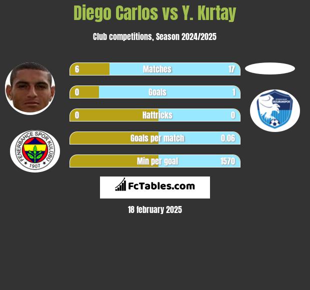 Diego Carlos vs Y. Kırtay h2h player stats