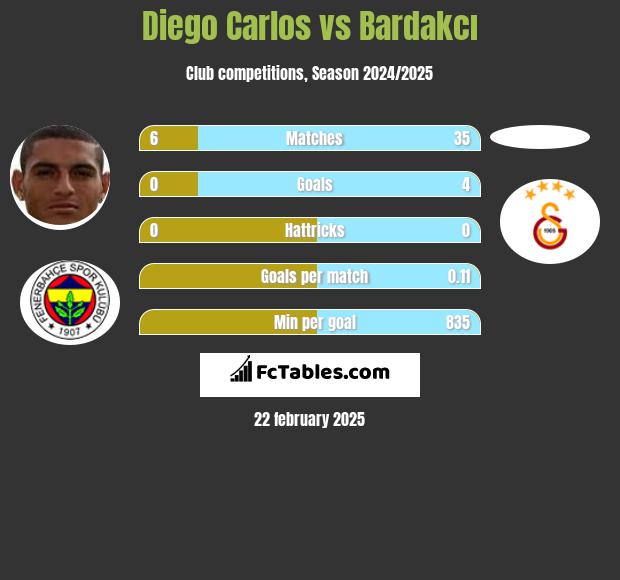 Diego Carlos vs Bardakcı h2h player stats