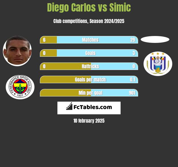 Diego Carlos vs Simic h2h player stats