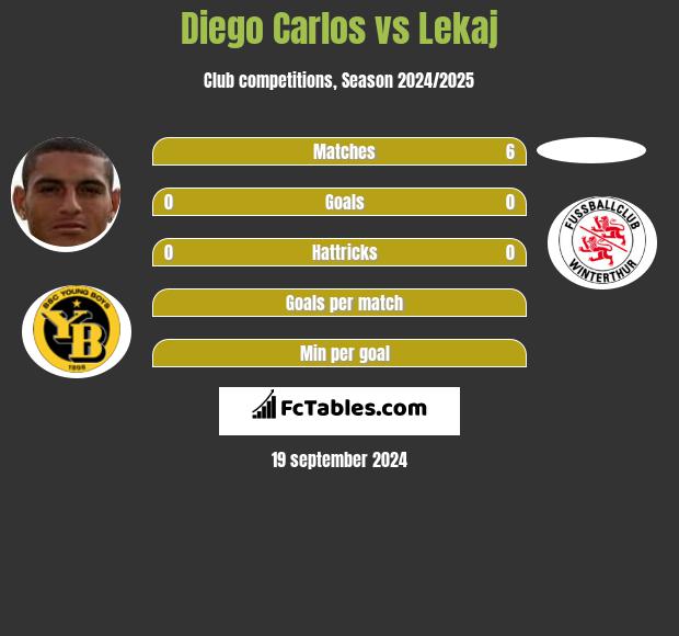 Diego Carlos vs Lekaj h2h player stats