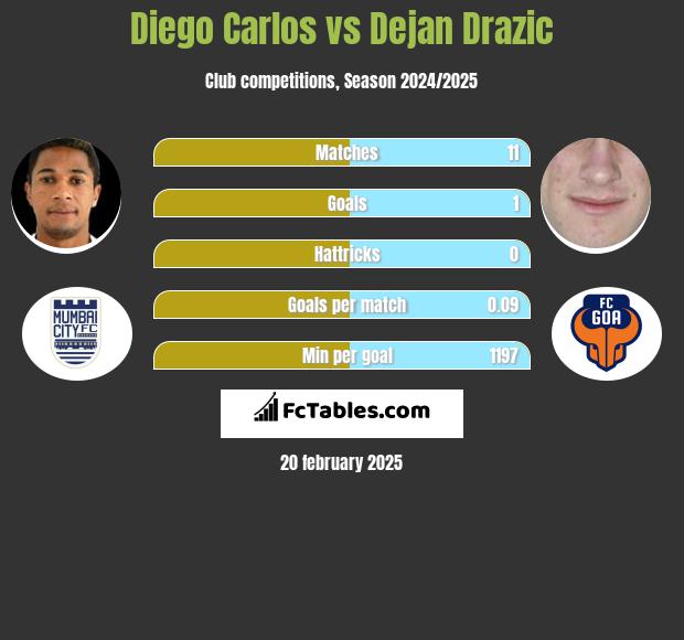 Diego Carlos vs Dejan Drazic h2h player stats