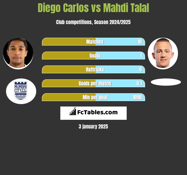 Diego Carlos vs Mahdi Talal h2h player stats