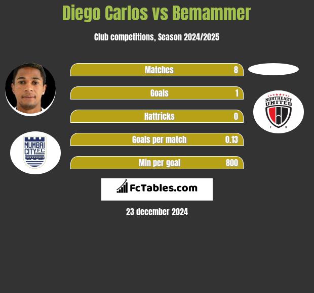 Diego Carlos vs Bemammer h2h player stats