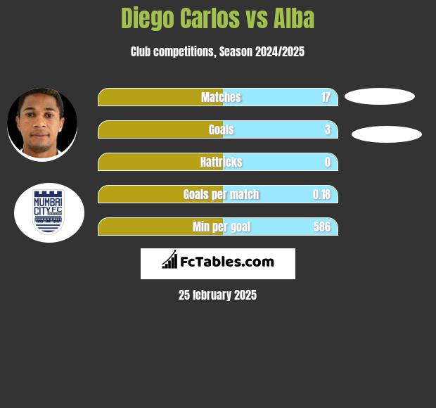 Diego Carlos vs Alba h2h player stats