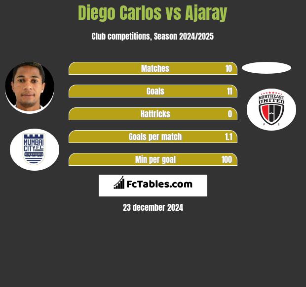 Diego Carlos vs Ajaray h2h player stats