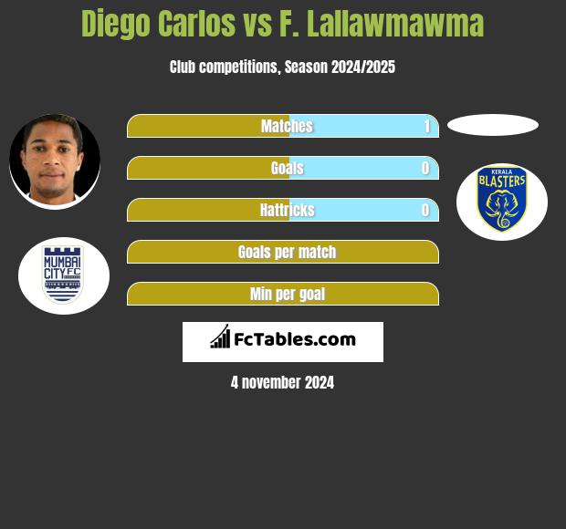 Diego Carlos vs F. Lallawmawma h2h player stats