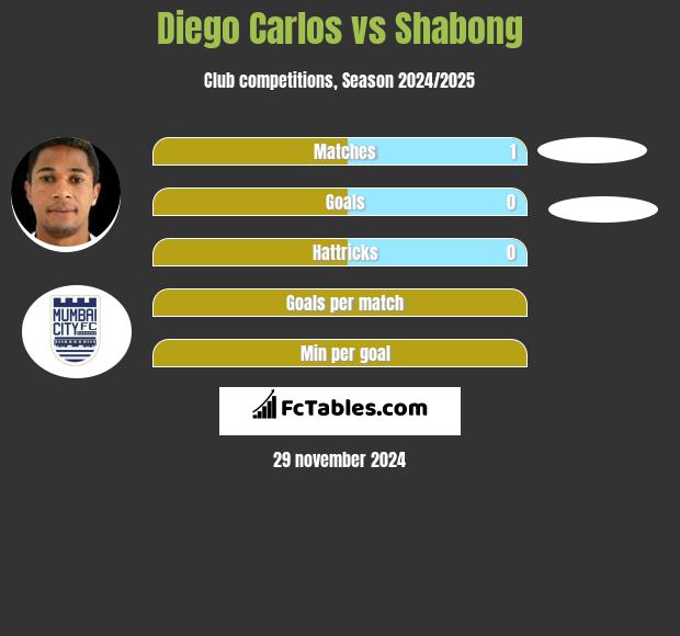 Diego Carlos vs Shabong h2h player stats