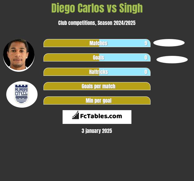 Diego Carlos vs Singh h2h player stats