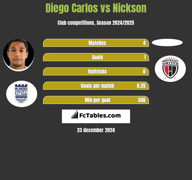 Diego Carlos vs Nickson h2h player stats