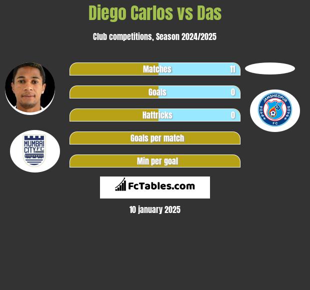 Diego Carlos vs Das h2h player stats