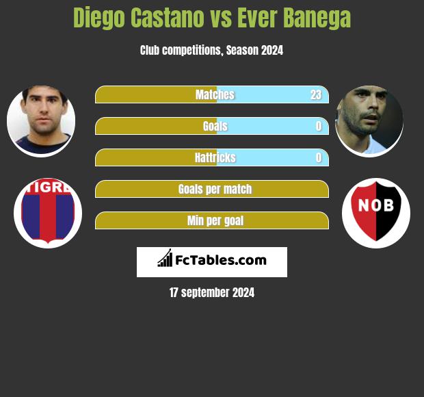 Diego Castano vs Ever Banega h2h player stats