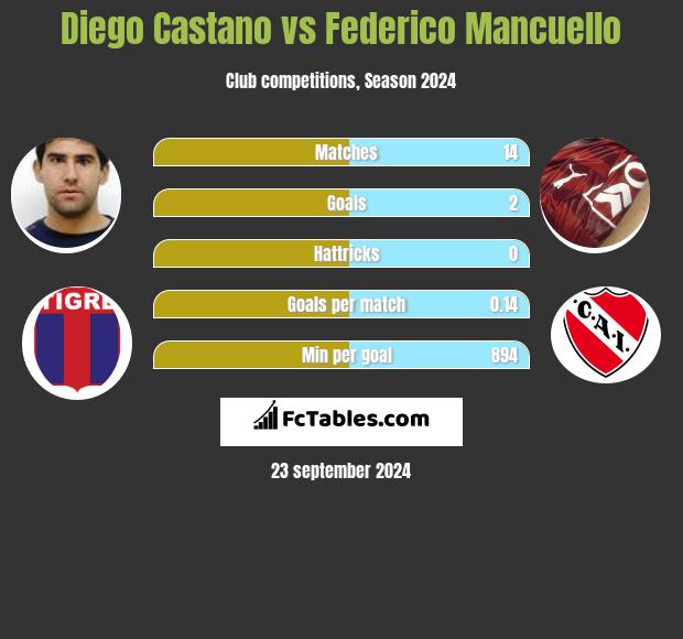 Diego Castano vs Federico Mancuello h2h player stats