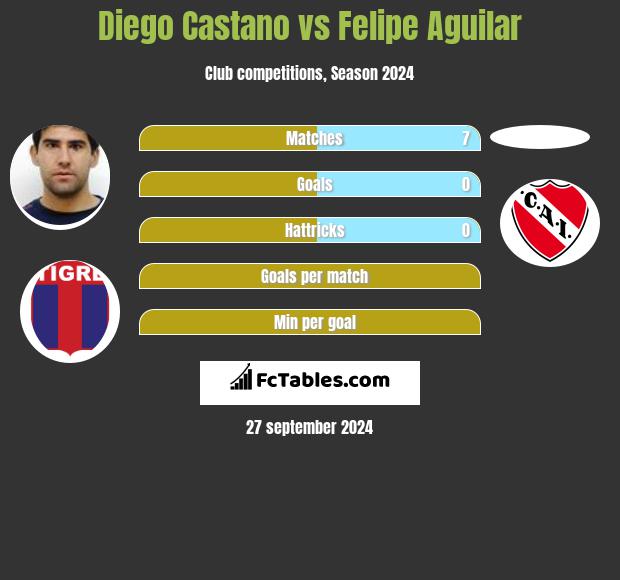 Diego Castano vs Felipe Aguilar h2h player stats