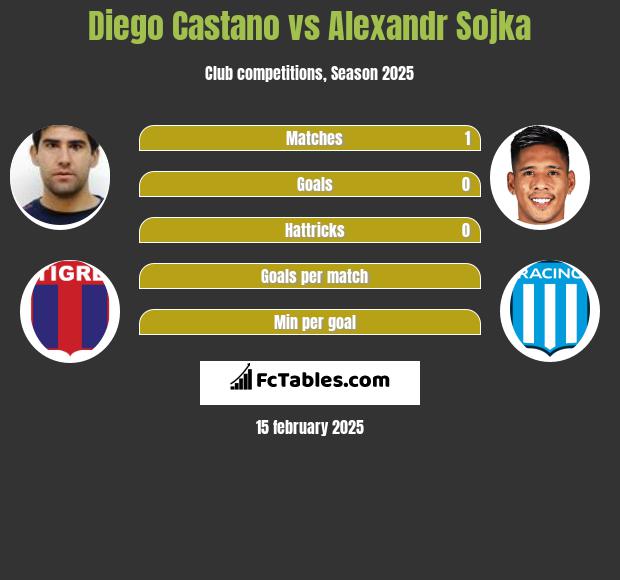 Diego Castano vs Alexandr Sojka h2h player stats