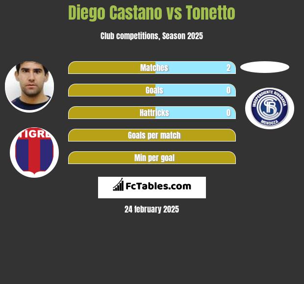 Diego Castano vs Tonetto h2h player stats