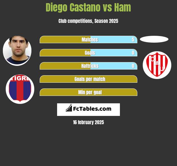 Diego Castano vs Ham h2h player stats