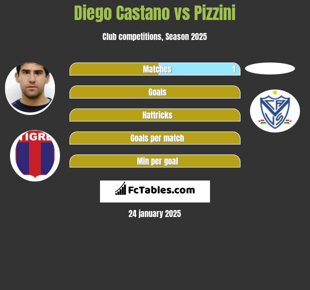 Diego Castano vs Pizzini h2h player stats