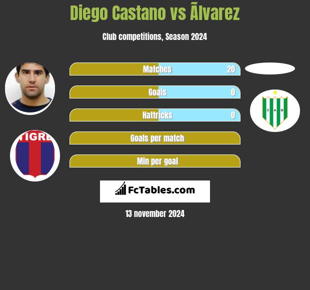 Diego Castano vs Ãlvarez h2h player stats