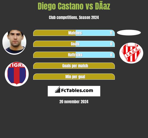 Diego Castano vs DÃ­az h2h player stats