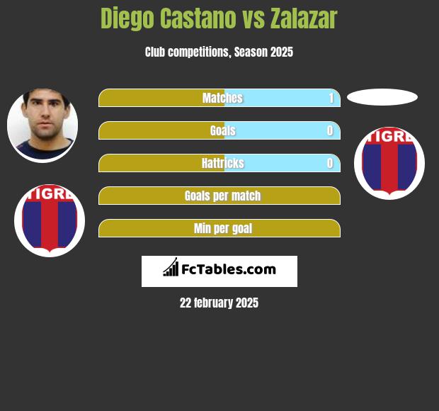 Diego Castano vs Zalazar h2h player stats