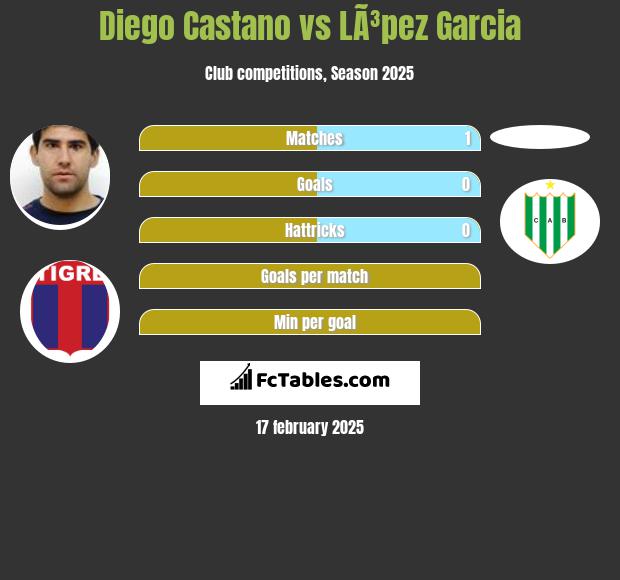 Diego Castano vs LÃ³pez Garcia h2h player stats