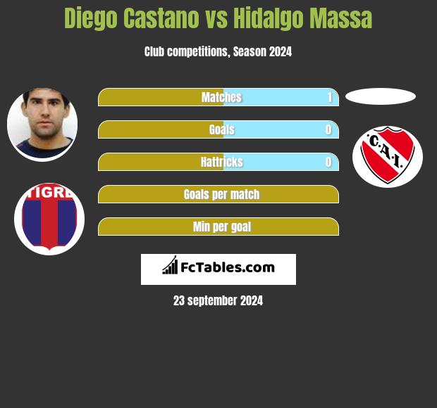 Diego Castano vs Hidalgo Massa h2h player stats