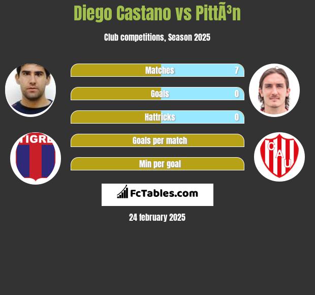 Diego Castano vs PittÃ³n h2h player stats