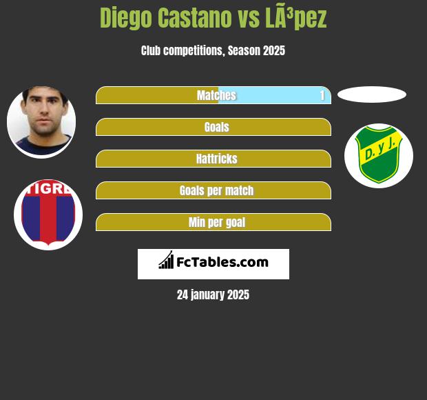 Diego Castano vs LÃ³pez h2h player stats