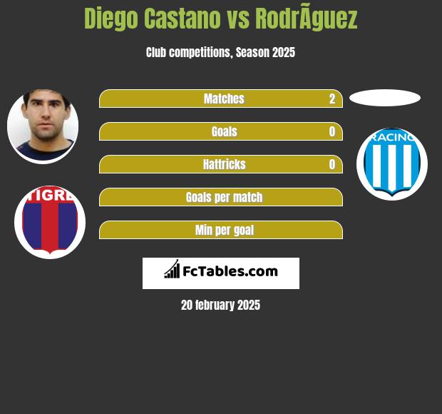 Diego Castano vs RodrÃ­guez h2h player stats