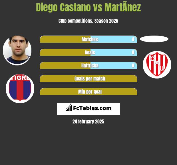 Diego Castano vs MartÃ­nez h2h player stats