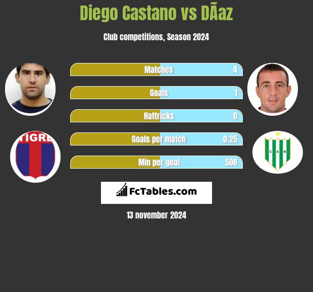 Diego Castano vs DÃ­az h2h player stats