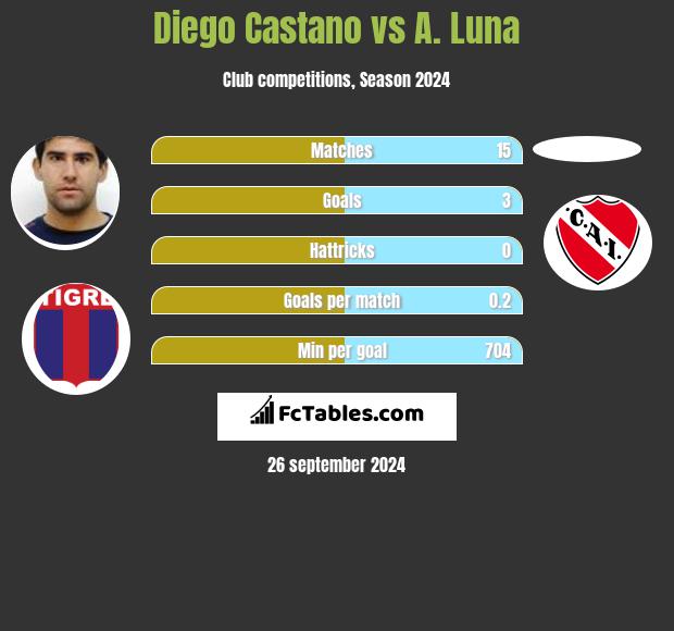 Diego Castano vs A. Luna h2h player stats