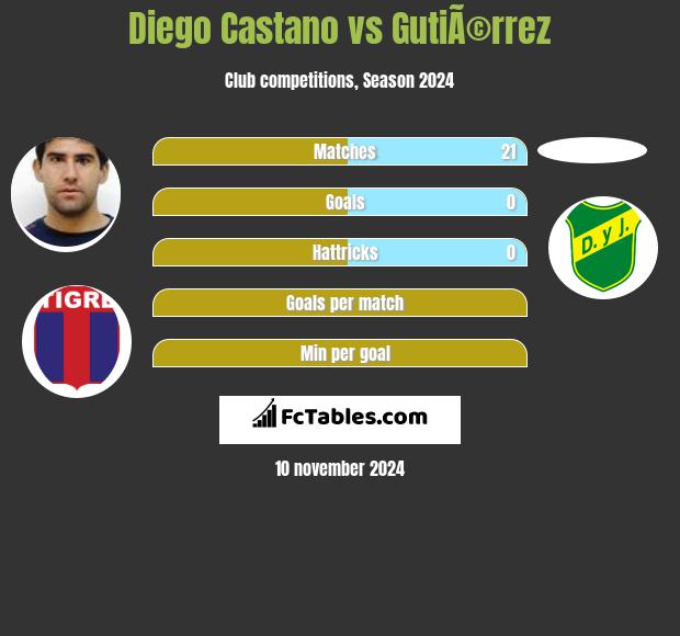 Diego Castano vs GutiÃ©rrez h2h player stats