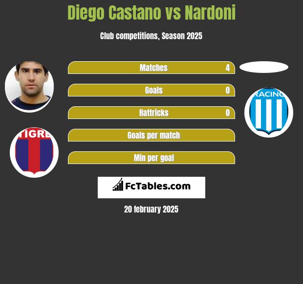 Diego Castano vs Nardoni h2h player stats