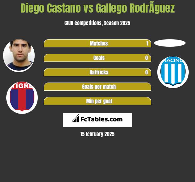 Diego Castano vs Gallego RodrÃ­guez h2h player stats