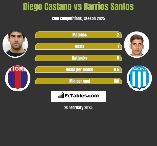 Diego Castano vs Barrios Santos h2h player stats