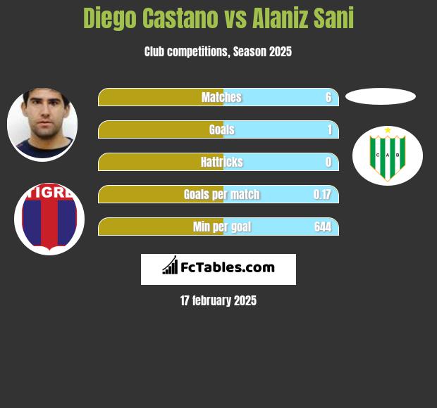 Diego Castano vs Alaniz Sani h2h player stats