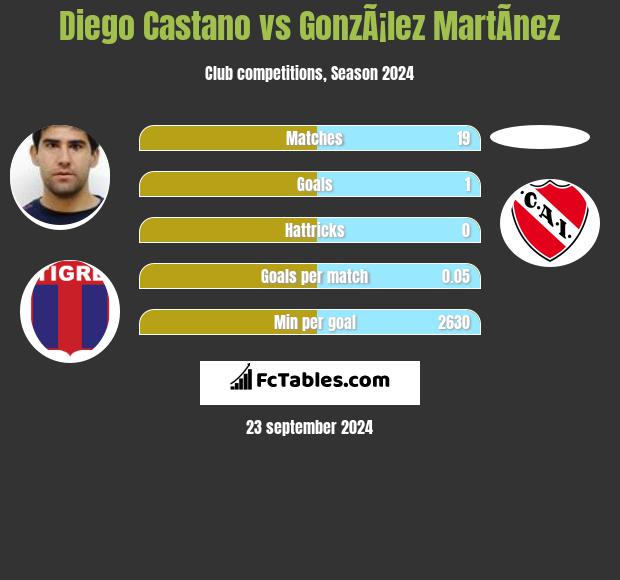 Diego Castano vs GonzÃ¡lez MartÃ­nez h2h player stats