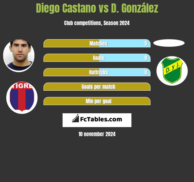 Diego Castano vs D. González h2h player stats