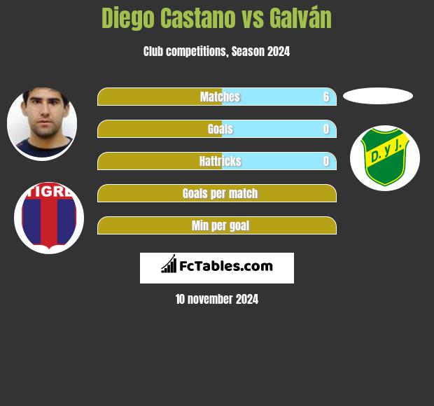 Diego Castano vs Galván h2h player stats