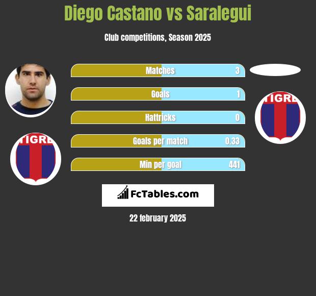 Diego Castano vs Saralegui h2h player stats