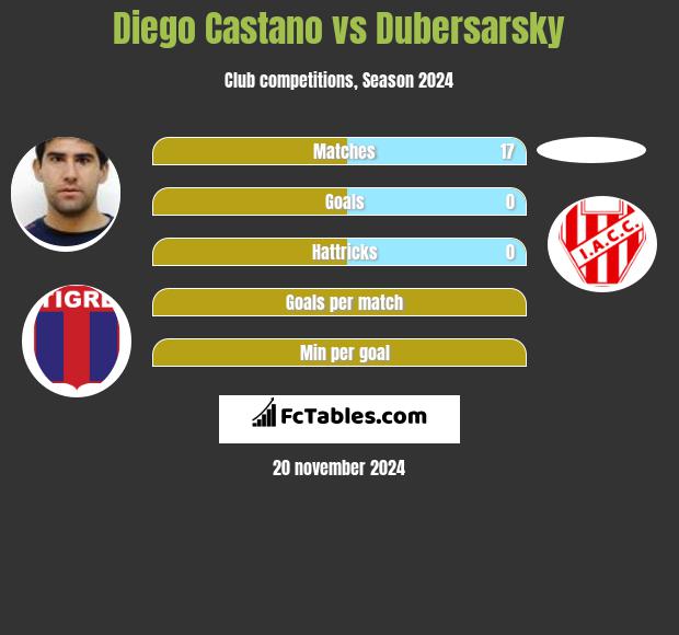 Diego Castano vs Dubersarsky h2h player stats