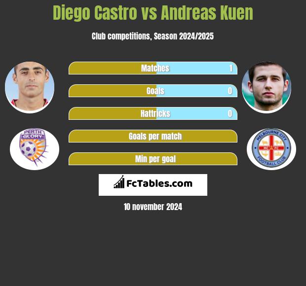 Diego Castro vs Andreas Kuen h2h player stats