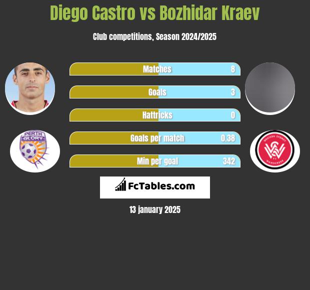 Diego Castro vs Bozhidar Kraev h2h player stats