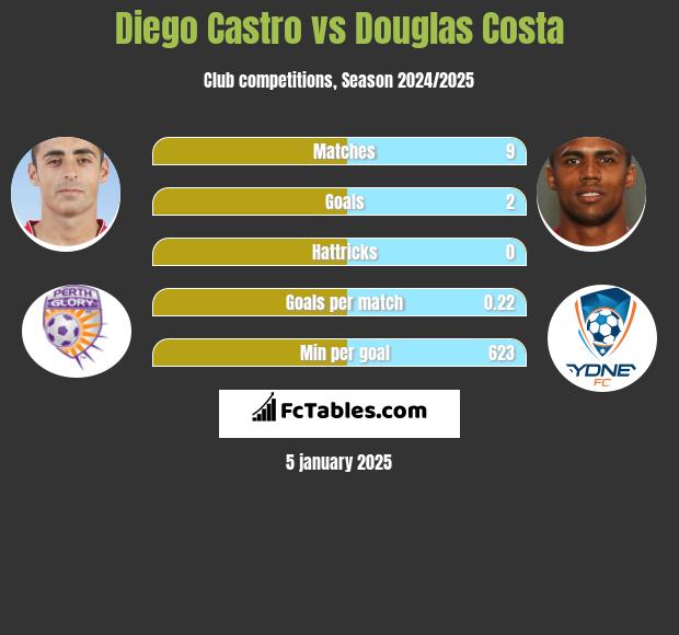 Diego Castro vs Douglas Costa h2h player stats