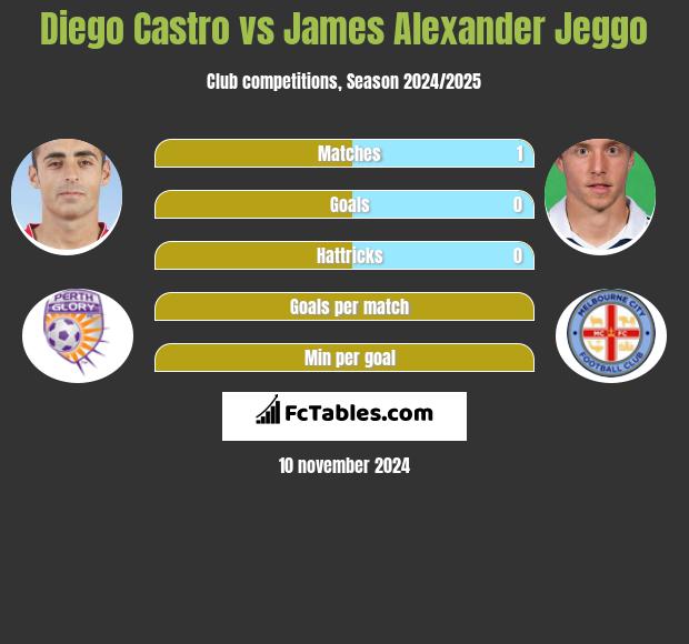 Diego Castro vs James Alexander Jeggo h2h player stats