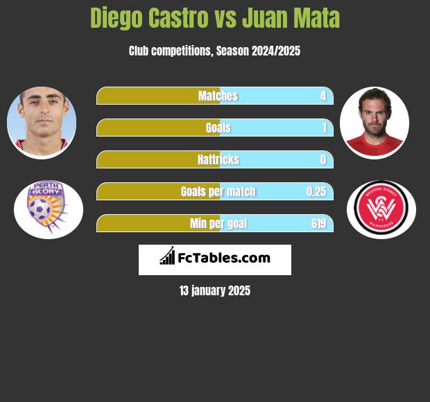 Diego Castro vs Juan Mata h2h player stats